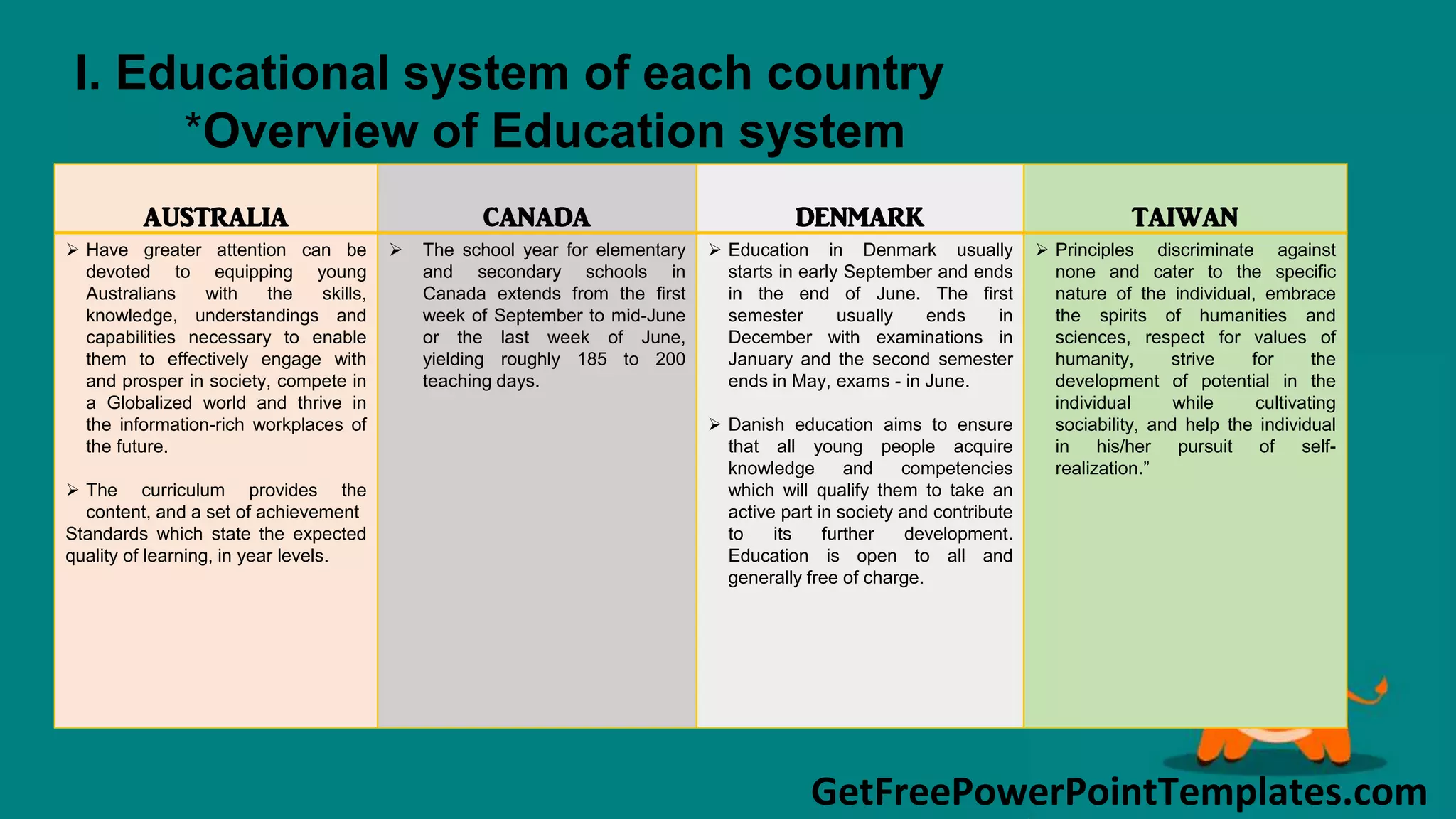 GetFreePowerPointTemplates.com
AUSTRALIA CANADA DENMARK TAIWAN
 Have greater attention can be
devoted to equipping young
Australians with the skills,
knowledge, understandings and
capabilities necessary to enable
them to effectively engage with
and prosper in society, compete in
a Globalized world and thrive in
the information-rich workplaces of
the future.
 The curriculum provides the
content, and a set of achievement
Standards which state the expected
quality of learning, in year levels.
 The school year for elementary
and secondary schools in
Canada extends from the first
week of September to mid-June
or the last week of June,
yielding roughly 185 to 200
teaching days.
 Education in Denmark usually
starts in early September and ends
in the end of June. The first
semester usually ends in
December with examinations in
January and the second semester
ends in May, exams - in June.
 Danish education aims to ensure
that all young people acquire
knowledge and competencies
which will qualify them to take an
active part in society and contribute
to its further development.
Education is open to all and
generally free of charge.
 Principles discriminate against
none and cater to the specific
nature of the individual, embrace
the spirits of humanities and
sciences, respect for values of
humanity, strive for the
development of potential in the
individual while cultivating
sociability, and help the individual
in his/her pursuit of self-
realization.”
I. Educational system of each country
*Overview of Education system
 