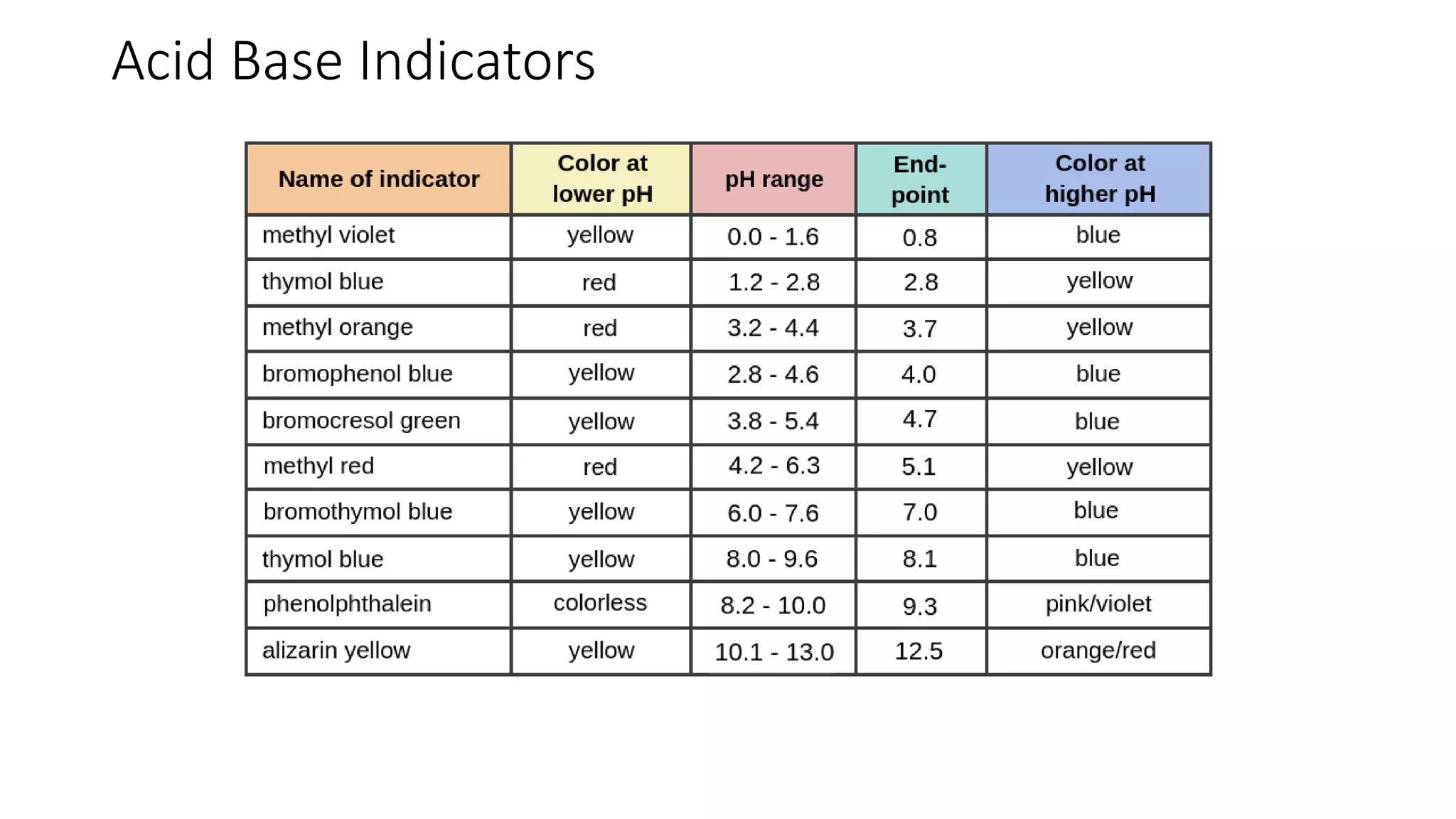 Acid Base Indicators
 