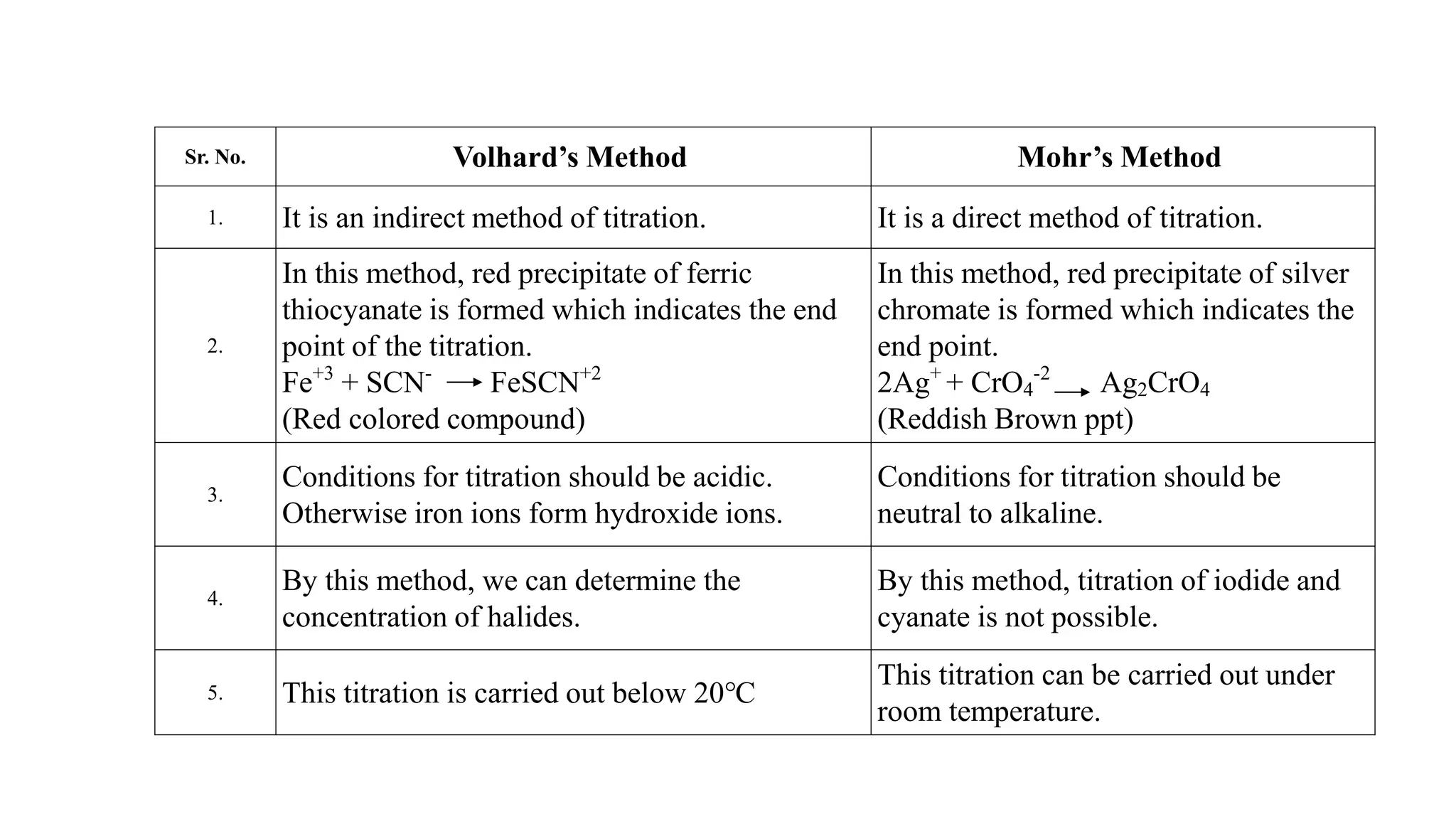 Sr. No. Volhard’s Method Mohr’s Method
1. It is an indirect method of titration. It is a direct method of titration.
2.
In this method, red precipitate of ferric
thiocyanate is formed which indicates the end
point of the titration.
Fe+3
+ SCN-
FeSCN+2
(Red colored compound)
In this method, red precipitate of silver
chromate is formed which indicates the
end point.
2Ag+
+ CrO4
-2
Ag2CrO4
(Reddish Brown ppt)
3.
Conditions for titration should be acidic.
Otherwise iron ions form hydroxide ions.
Conditions for titration should be
neutral to alkaline.
4.
By this method, we can determine the
concentration of halides.
By this method, titration of iodide and
cyanate is not possible.
5. This titration is carried out below 20℃
This titration can be carried out under
room temperature.
 