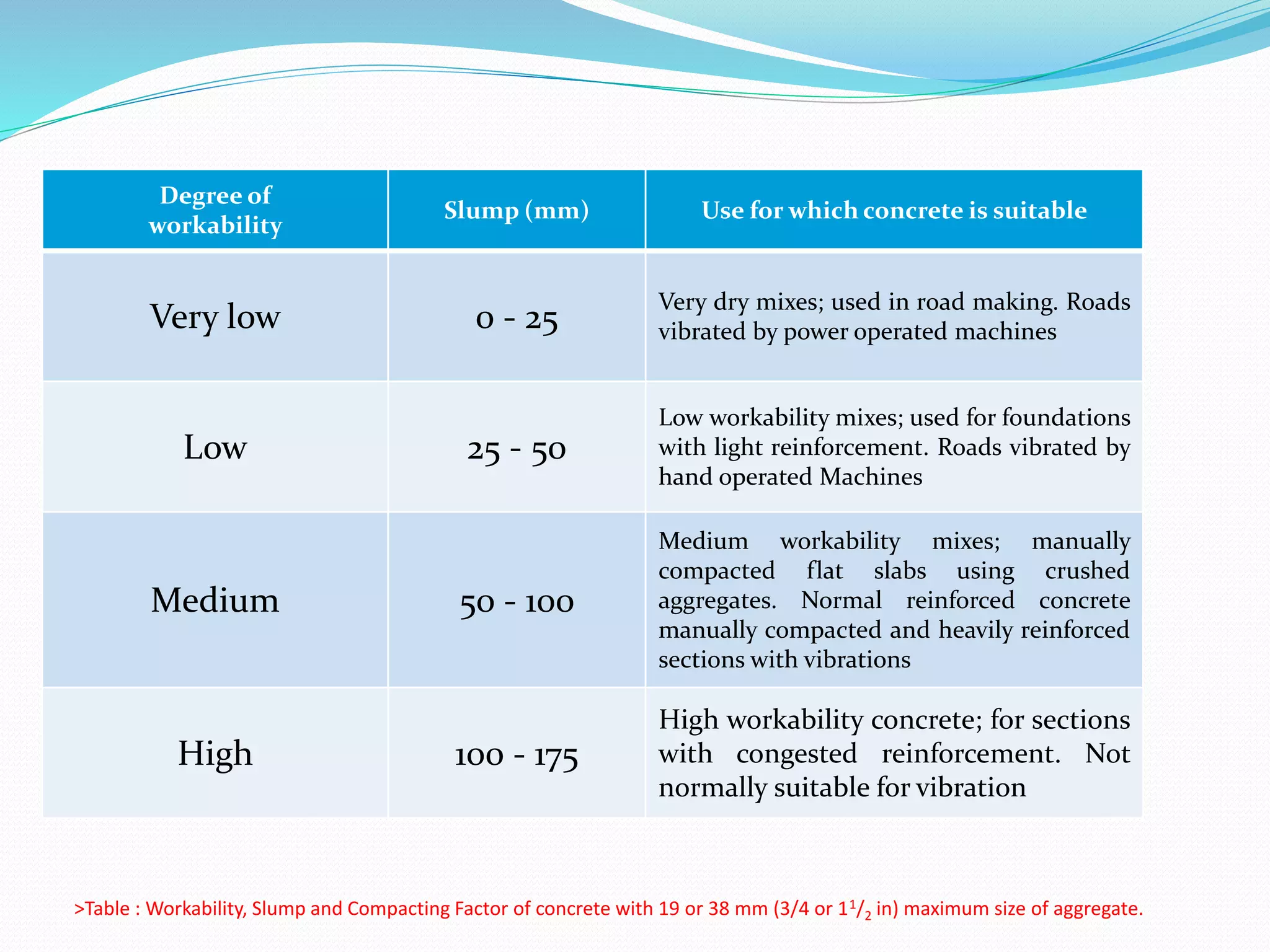 Slump Test
Degree of
workability
Slump (mm) Use for which concrete is suitable
Very low 0 - 25
Very dry mixes; used in road making. Roads
vibrated by power operated machines
Low 25 - 50
Low workability mixes; used for foundations
with light reinforcement. Roads vibrated by
hand operated Machines
Medium 50 - 100
Medium workability mixes; manually
compacted flat slabs using crushed
aggregates. Normal reinforced concrete
manually compacted and heavily reinforced
sections with vibrations
High 100 - 175
High workability concrete; for sections
with congested reinforcement. Not
normally suitable for vibration
>Table : Workability, Slump and Compacting Factor of concrete with 19 or 38 mm (3/4 or 11/2 in) maximum size of aggregate.
 