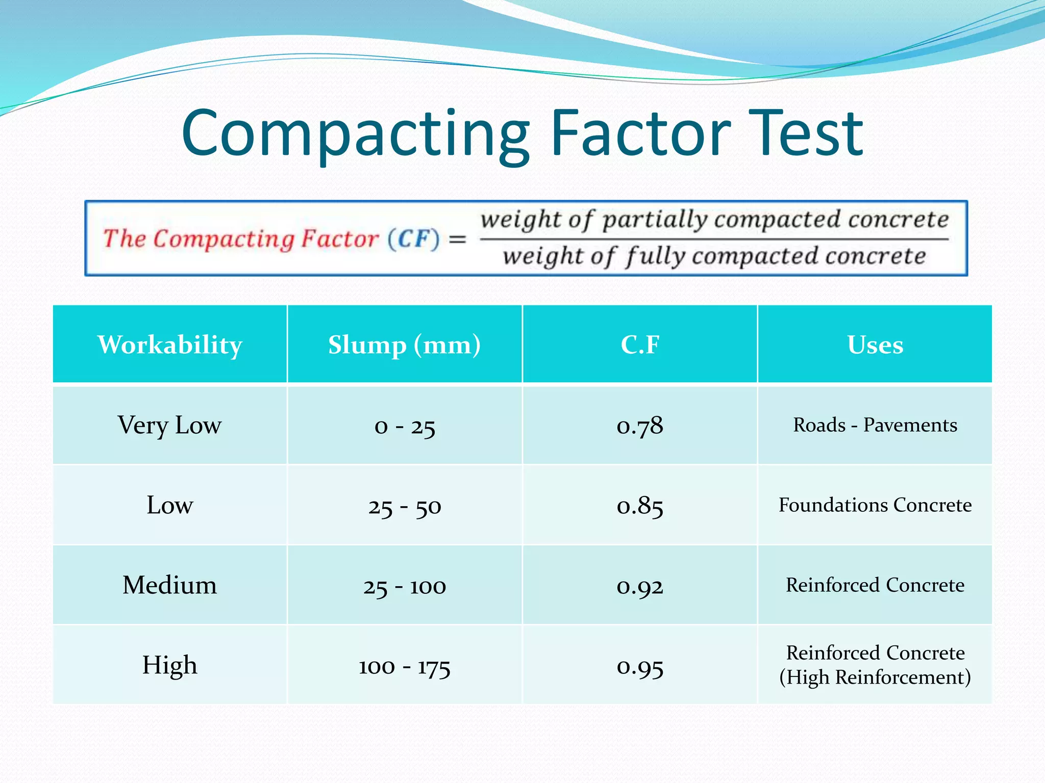 Compacting Factor Test
Workability Slump (mm) C.F Uses
Very Low 0 - 25 0.78 Roads - Pavements
Low 25 - 50 0.85 Foundations Concrete
Medium 25 - 100 0.92 Reinforced Concrete
High 100 - 175 0.95
Reinforced Concrete
(High Reinforcement)
 