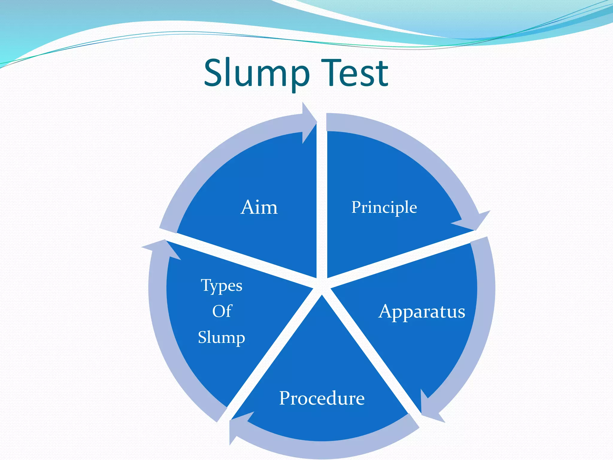 Slump Test
Principle
Apparatus
Procedure
Types
Of
Slump
Aim
 