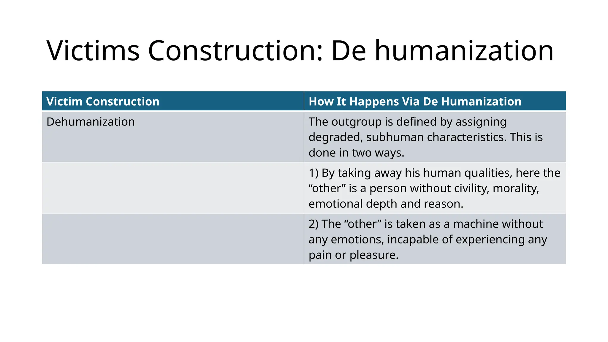 Victims Construction: De humanization
Victim Construction How It Happens Via De Humanization
Dehumanization The outgroup is defined by assigning
degraded, subhuman characteristics. This is
done in two ways.
1) By taking away his human qualities, here the
“other” is a person without civility, morality,
emotional depth and reason.
2) The “other” is taken as a machine without
any emotions, incapable of experiencing any
pain or pleasure.
 