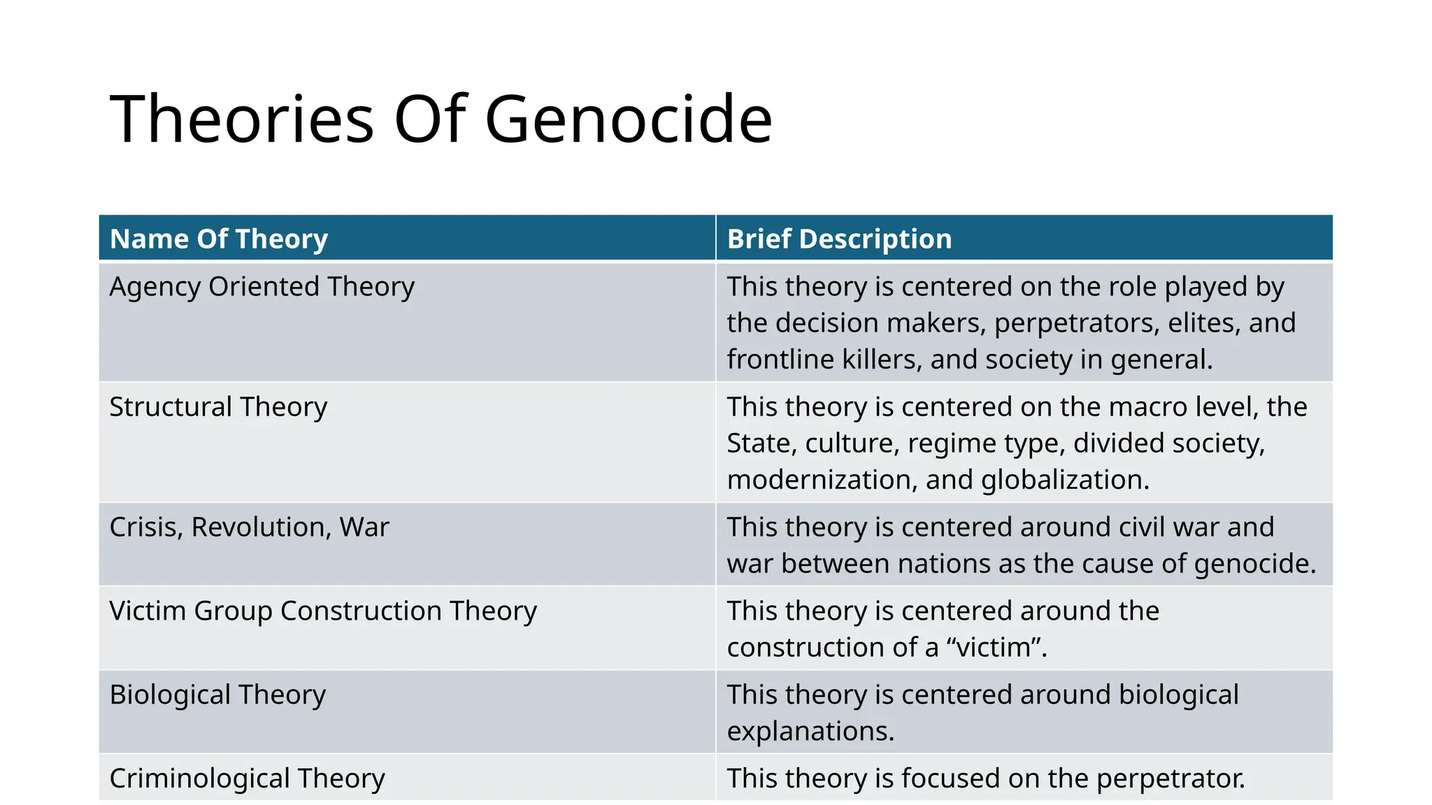 Theories Of Genocide
Name Of Theory Brief Description
Agency Oriented Theory This theory is centered on the role played by
the decision makers, perpetrators, elites, and
frontline killers, and society in general.
Structural Theory This theory is centered on the macro level, the
State, culture, regime type, divided society,
modernization, and globalization.
Crisis, Revolution, War This theory is centered around civil war and
war between nations as the cause of genocide.
Victim Group Construction Theory This theory is centered around the
construction of a “victim”.
Biological Theory This theory is centered around biological
explanations.
Criminological Theory This theory is focused on the perpetrator.
 