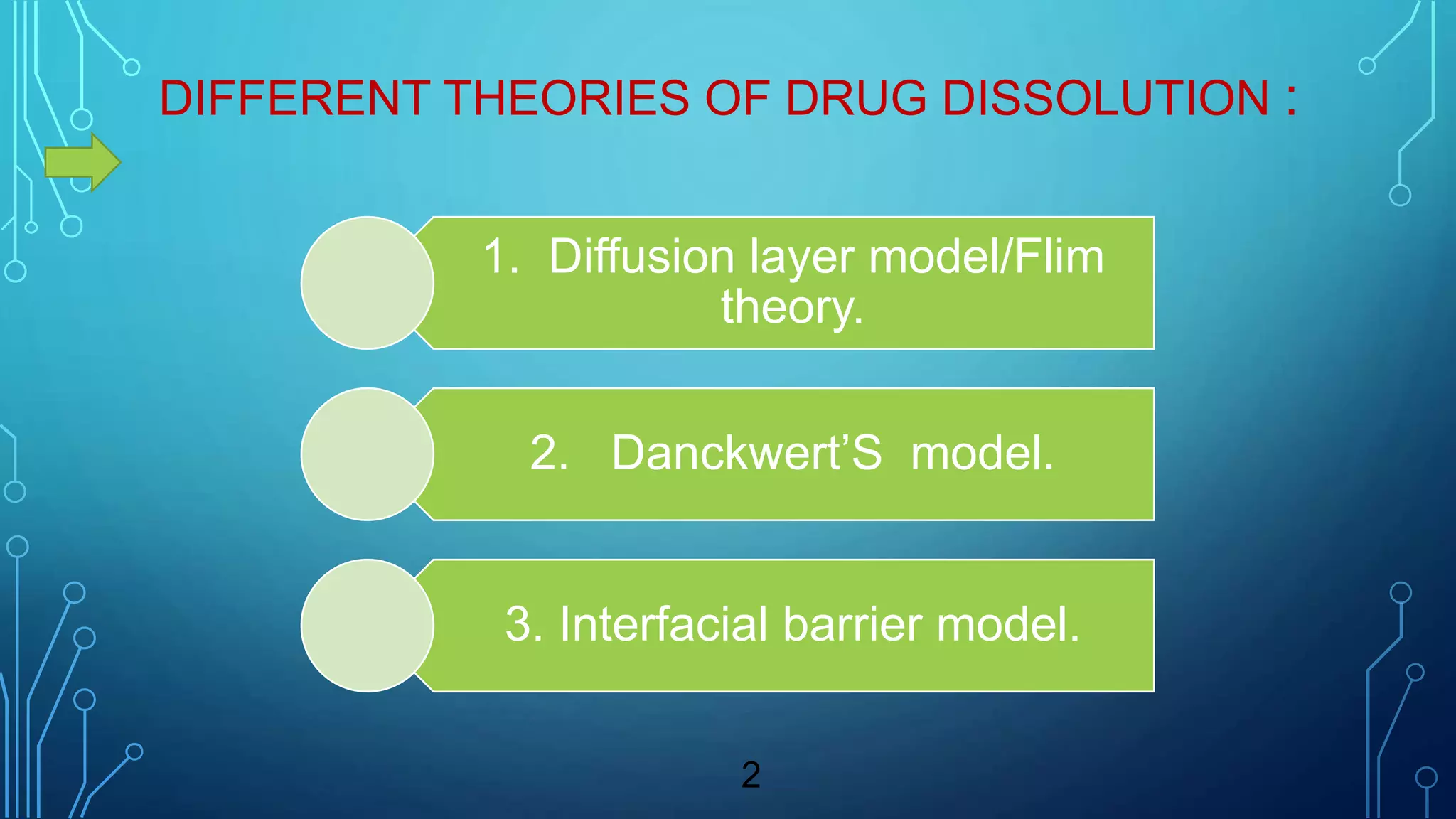 DIFFERENT THEORIES OF DRUG DISSOLUTION :
1. Diffusion layer model/Flim
theory.
2. Danckwert’S model.
3. Interfacial barrier model.
2
 