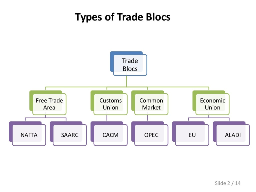 Different Trade Blocs