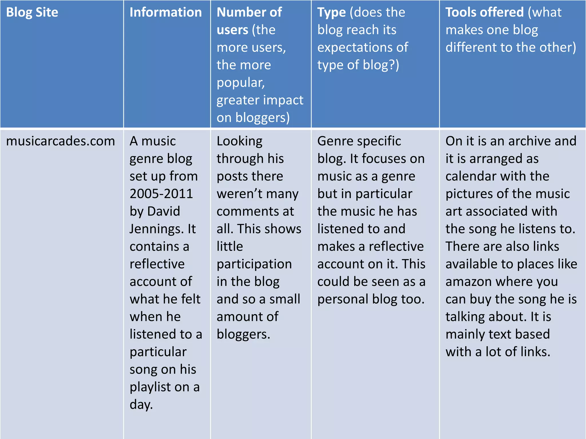Blog Site         Information Number of            Type (does the        Tools offered (what
                              users (the           blog reach its        makes one blog
                              more users,          expectations of       different to the other)
                              the more             type of blog?)
                              popular,
                              greater impact
                              on bloggers)
musicarcades.com A music         Looking           Genre specific        On it is an archive and
                 genre blog      through his       blog. It focuses on   it is arranged as
                 set up from     posts there       music as a genre      calendar with the
                 2005-2011       weren’t many      but in particular     pictures of the music
                 by David        comments at       the music he has      art associated with
                 Jennings. It    all. This shows   listened to and       the song he listens to.
                 contains a      little            makes a reflective    There are also links
                 reflective      participation     account on it. This   available to places like
                 account of      in the blog       could be seen as a    amazon where you
                 what he felt    and so a small    personal blog too.    can buy the song he is
                 when he         amount of                               talking about. It is
                 listened to a   bloggers.                               mainly text based
                 particular                                              with a lot of links.
                 song on his
                 playlist on a
                 day.
 