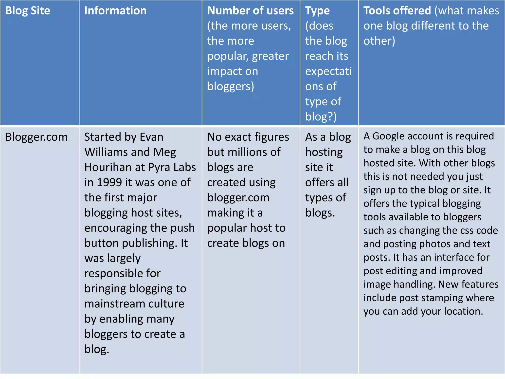 Blog Site     Information             Number of users    Type      Tools offered (what makes
                                      (the more users,   (does     one blog different to the
                                      the more           the blog other)
                                      popular, greater   reach its
                                      impact on          expectati
                                      bloggers)          ons of
                                                         type of
                                                         blog?)
Blogger.com   Started by Evan         No exact figures   As a blog    A Google account is required
              Williams and Meg        but millions of    hosting      to make a blog on this blog
              Hourihan at Pyra Labs   blogs are          site it      hosted site. With other blogs
                                                                      this is not needed you just
              in 1999 it was one of   created using      offers all
                                                                      sign up to the blog or site. It
              the first major         blogger.com        types of     offers the typical blogging
              blogging host sites,    making it a        blogs.       tools available to bloggers
              encouraging the push    popular host to                 such as changing the css code
              button publishing. It   create blogs on                 and posting photos and text
              was largely                                             posts. It has an interface for
              responsible for                                         post editing and improved
              bringing blogging to                                    image handling. New features
                                                                      include post stamping where
              mainstream culture
                                                                      you can add your location.
              by enabling many
              bloggers to create a
              blog.
 