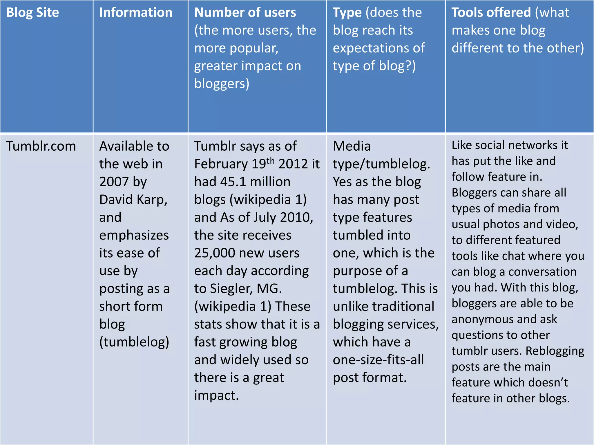 Blog Site    Information    Number of users           Type (does the       Tools offered (what
                            (the more users, the      blog reach its       makes one blog
                            more popular,             expectations of      different to the other)
                            greater impact on         type of blog?)
                            bloggers)



Tumblr.com   Available to   Tumblr says as of         Media                Like social networks it
             the web in     February 19th 2012 it     type/tumblelog.      has put the like and
             2007 by        had 45.1 million          Yes as the blog      follow feature in.
                                                                           Bloggers can share all
             David Karp,    blogs (wikipedia 1)       has many post
                                                                           types of media from
             and            and As of July 2010,      type features        usual photos and video,
             emphasizes     the site receives         tumbled into         to different featured
             its ease of    25,000 new users          one, which is the    tools like chat where you
             use by         each day according        purpose of a         can blog a conversation
             posting as a   to Siegler, MG.           tumblelog. This is   you had. With this blog,
             short form     (wikipedia 1) These       unlike traditional   bloggers are able to be
             blog           stats show that it is a   blogging services,   anonymous and ask
                                                                           questions to other
             (tumblelog)    fast growing blog         which have a
                                                                           tumblr users. Reblogging
                            and widely used so        one-size-fits-all    posts are the main
                            there is a great          post format.         feature which doesn’t
                            impact.                                        feature in other blogs.
 