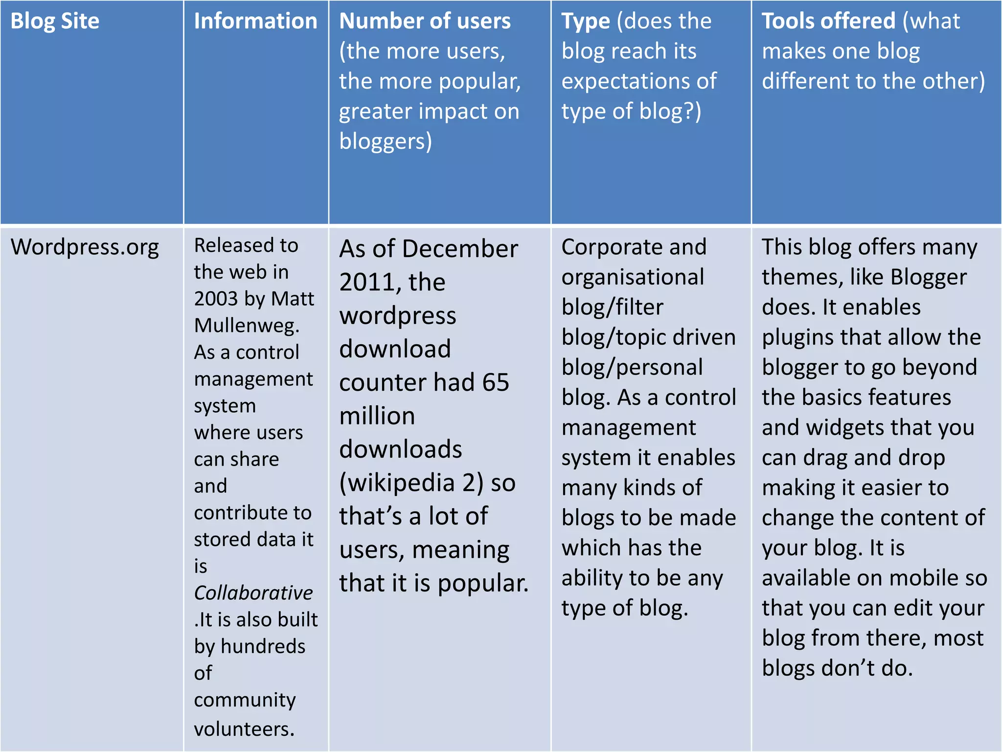 Blog Site       Information Number of users               Type (does the       Tools offered (what
                            (the more users,              blog reach its       makes one blog
                            the more popular,             expectations of      different to the other)
                            greater impact on             type of blog?)
                            bloggers)



Wordpress.org   Released to         As of December        Corporate and        This blog offers many
                the web in                                organisational       themes, like Blogger
                                    2011, the
                2003 by Matt                              blog/filter          does. It enables
                Mullenweg.          wordpress
                                                          blog/topic driven    plugins that allow the
                As a control        download
                management                                blog/personal        blogger to go beyond
                                    counter had 65
                system                                    blog. As a control   the basics features
                                    million               management           and widgets that you
                where users
                can share           downloads             system it enables    can drag and drop
                and                 (wikipedia 2) so      many kinds of        making it easier to
                contribute to       that’s a lot of       blogs to be made     change the content of
                stored data it                            which has the        your blog. It is
                                    users, meaning
                is
                                    that it is popular.   ability to be any    available on mobile so
                Collaborative
                .It is also built                         type of blog.        that you can edit your
                by hundreds                                                    blog from there, most
                of                                                             blogs don’t do.
                community
                volunteers.
 