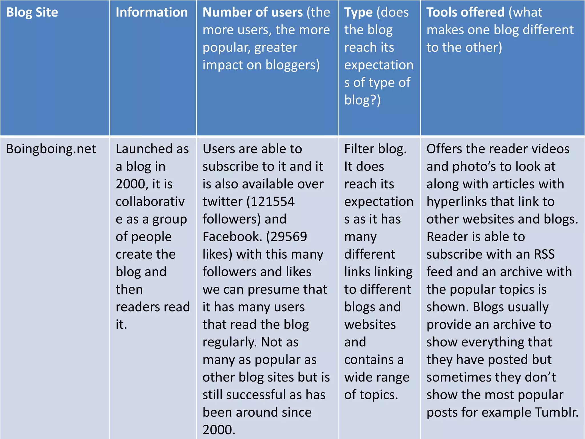 Blog Site        Information Number of users (the         Type (does Tools offered (what
                             more users, the more         the blog     makes one blog different
                             popular, greater             reach its    to the other)
                             impact on bloggers)          expectation
                                                          s of type of
                                                          blog?)


Boingboing.net   Launched as    Users are able to         Filter blog.    Offers the reader videos
                 a blog in      subscribe to it and it    It does         and photo’s to look at
                 2000, it is    is also available over    reach its       along with articles with
                 collaborativ   twitter (121554           expectation     hyperlinks that link to
                 e as a group   followers) and            s as it has     other websites and blogs.
                 of people      Facebook. (29569          many            Reader is able to
                 create the     likes) with this many     different       subscribe with an RSS
                 blog and       followers and likes       links linking   feed and an archive with
                 then           we can presume that       to different    the popular topics is
                 readers read   it has many users         blogs and       shown. Blogs usually
                 it.            that read the blog        websites        provide an archive to
                                regularly. Not as         and             show everything that
                                many as popular as        contains a      they have posted but
                                other blog sites but is   wide range      sometimes they don’t
                                still successful as has   of topics.      show the most popular
                                been around since                         posts for example Tumblr.
                                2000.
 