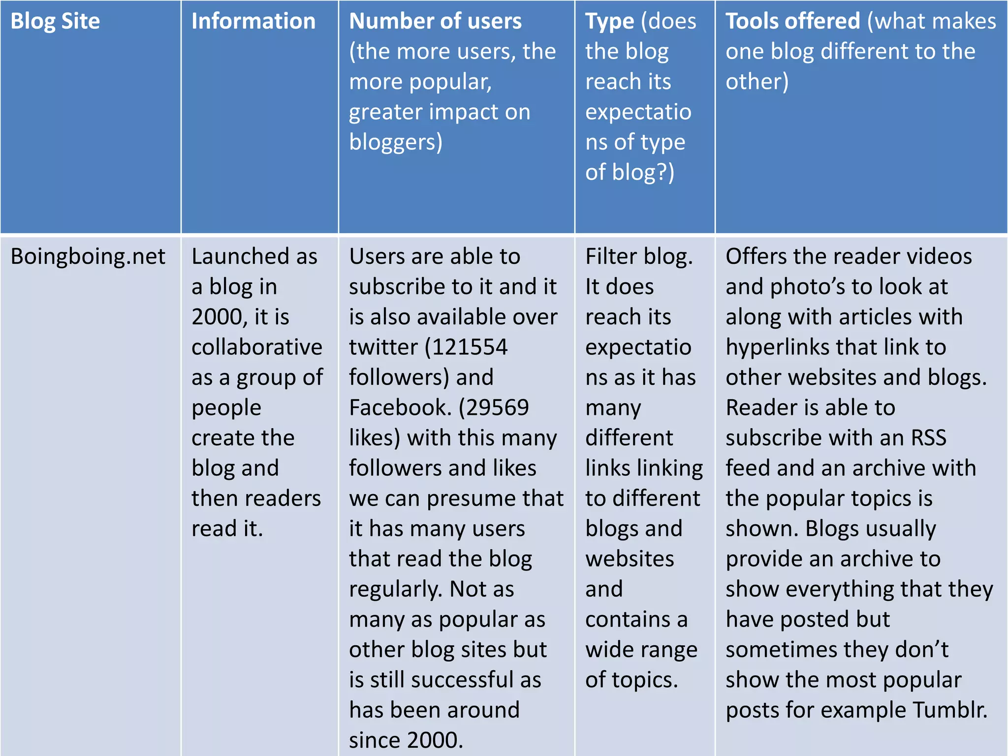 Blog Site        Information     Number of users          Type (does      Tools offered (what makes
                                 (the more users, the     the blog        one blog different to the
                                 more popular,            reach its       other)
                                 greater impact on        expectatio
                                 bloggers)                ns of type
                                                          of blog?)


Boingboing.net   Launched as     Users are able to        Filter blog.    Offers the reader videos
                 a blog in       subscribe to it and it   It does         and photo’s to look at
                 2000, it is     is also available over   reach its       along with articles with
                 collaborative   twitter (121554          expectatio      hyperlinks that link to
                 as a group of   followers) and           ns as it has    other websites and blogs.
                 people          Facebook. (29569         many            Reader is able to
                 create the      likes) with this many    different       subscribe with an RSS
                 blog and        followers and likes      links linking   feed and an archive with
                 then readers    we can presume that      to different    the popular topics is
                 read it.        it has many users        blogs and       shown. Blogs usually
                                 that read the blog       websites        provide an archive to
                                 regularly. Not as        and             show everything that they
                                 many as popular as       contains a      have posted but
                                 other blog sites but     wide range      sometimes they don’t
                                 is still successful as   of topics.      show the most popular
                                 has been around                          posts for example Tumblr.
                                 since 2000.
 