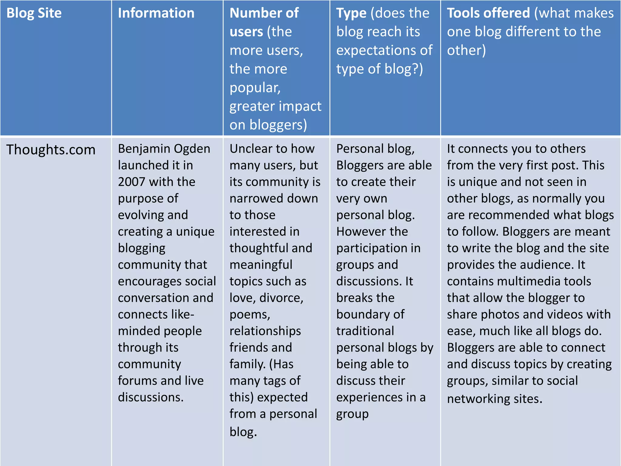 Blog Site      Information         Number of          Type (does the Tools offered (what makes
                                   users (the         blog reach its  one blog different to the
                                   more users,        expectations of other)
                                   the more           type of blog?)
                                   popular,
                                   greater impact
                                   on bloggers)
Thoughts.com   Benjamin Ogden      Unclear to how     Personal blog,      It connects you to others
               launched it in      many users, but    Bloggers are able   from the very first post. This
               2007 with the       its community is   to create their     is unique and not seen in
               purpose of          narrowed down      very own            other blogs, as normally you
               evolving and        to those           personal blog.      are recommended what blogs
               creating a unique   interested in      However the         to follow. Bloggers are meant
               blogging            thoughtful and     participation in    to write the blog and the site
               community that      meaningful         groups and          provides the audience. It
               encourages social   topics such as     discussions. It     contains multimedia tools
               conversation and    love, divorce,     breaks the          that allow the blogger to
               connects like-      poems,             boundary of         share photos and videos with
               minded people       relationships      traditional         ease, much like all blogs do.
               through its         friends and        personal blogs by   Bloggers are able to connect
               community           family. (Has       being able to       and discuss topics by creating
               forums and live     many tags of       discuss their       groups, similar to social
               discussions.        this) expected     experiences in a    networking sites.
                                   from a personal    group
                                   blog.
 