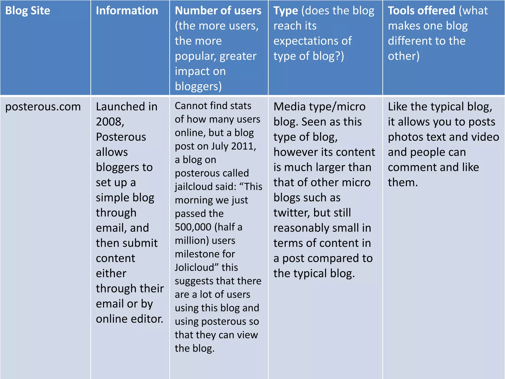 Blog Site       Information      Number of users         Type (does the blog   Tools offered (what
                                 (the more users,        reach its             makes one blog
                                 the more                expectations of       different to the
                                 popular, greater        type of blog?)        other)
                                 impact on
                                 bloggers)
posterous.com   Launched in      Cannot find stats       Media type/micro      Like the typical blog,
                2008,            of how many users       blog. Seen as this    it allows you to posts
                Posterous        online, but a blog      type of blog,         photos text and video
                                 post on July 2011,
                allows                                   however its content   and people can
                                 a blog on
                bloggers to      posterous called        is much larger than   comment and like
                set up a         jailcloud said: “This   that of other micro   them.
                simple blog      morning we just         blogs such as
                through          passed the              twitter, but still
                email, and       500,000 (half a         reasonably small in
                then submit      million) users          terms of content in
                content          milestone for           a post compared to
                                 Jolicloud” this
                either                                   the typical blog.
                                 suggests that there
                through their    are a lot of users
                email or by      using this blog and
                online editor.   using posterous so
                                 that they can view
                                 the blog.
 