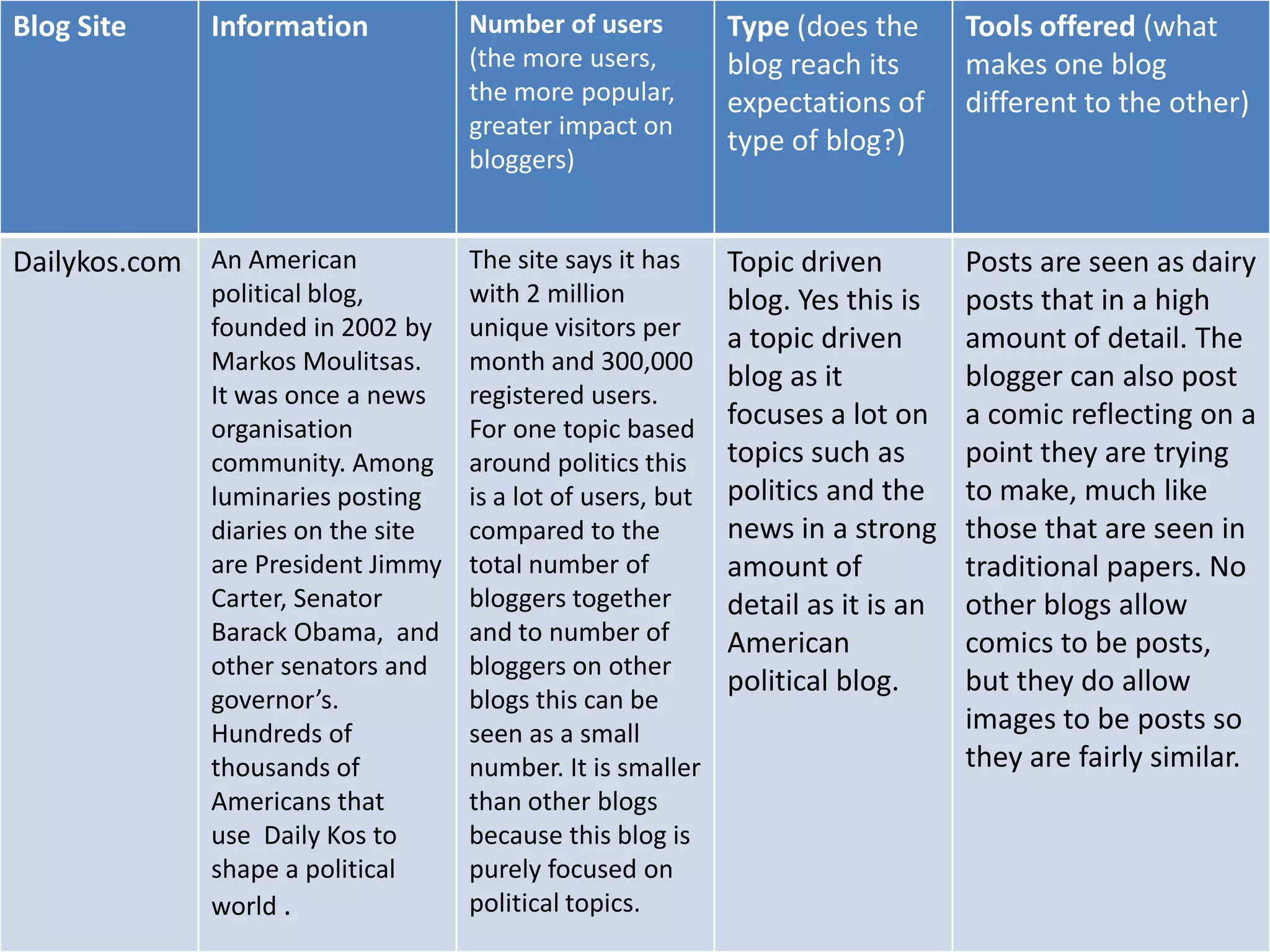 Blog Site    Information           Number of users        Type (does the       Tools offered (what
                                   (the more users,       blog reach its       makes one blog
                                   the more popular,      expectations of      different to the other)
                                   greater impact on
                                                          type of blog?)
                                   bloggers)


Dailykos.com An American         The site says it has     Topic driven         Posts are seen as dairy
             political blog,     with 2 million           blog. Yes this is    posts that in a high
             founded in 2002 by unique visitors per       a topic driven       amount of detail. The
             Markos Moulitsas.   month and 300,000
                                                          blog as it           blogger can also post
             It was once a news  registered users.
             organisation        For one topic based      focuses a lot on     a comic reflecting on a
             community. Among around politics this        topics such as       point they are trying
             luminaries posting  is a lot of users, but   politics and the     to make, much like
             diaries on the site compared to the          news in a strong     those that are seen in
             are President Jimmy total number of          amount of            traditional papers. No
             Carter, Senator     bloggers together        detail as it is an   other blogs allow
             Barack Obama, and and to number of           American             comics to be posts,
             other senators and bloggers on other
                                                          political blog.      but they do allow
             governor’s.         blogs this can be
             Hundreds of         seen as a small                               images to be posts so
             thousands of        number. It is smaller                         they are fairly similar.
             Americans that      than other blogs
             use Daily Kos to    because this blog is
             shape a political   purely focused on
             world .             political topics.
 