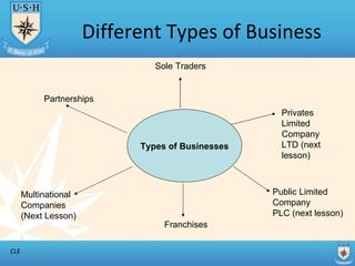 Different Types of Business Types of Businesses Sole Traders Partnerships Privates Limited Company LTD (next lesson) Public Limited  Company PLC (next lesson) Franchises Multinational  Companies (Next Lesson) 