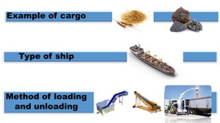 Example of cargo
Type of ship
Method of loading
and unloading
 