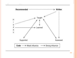 Different types of curriculum