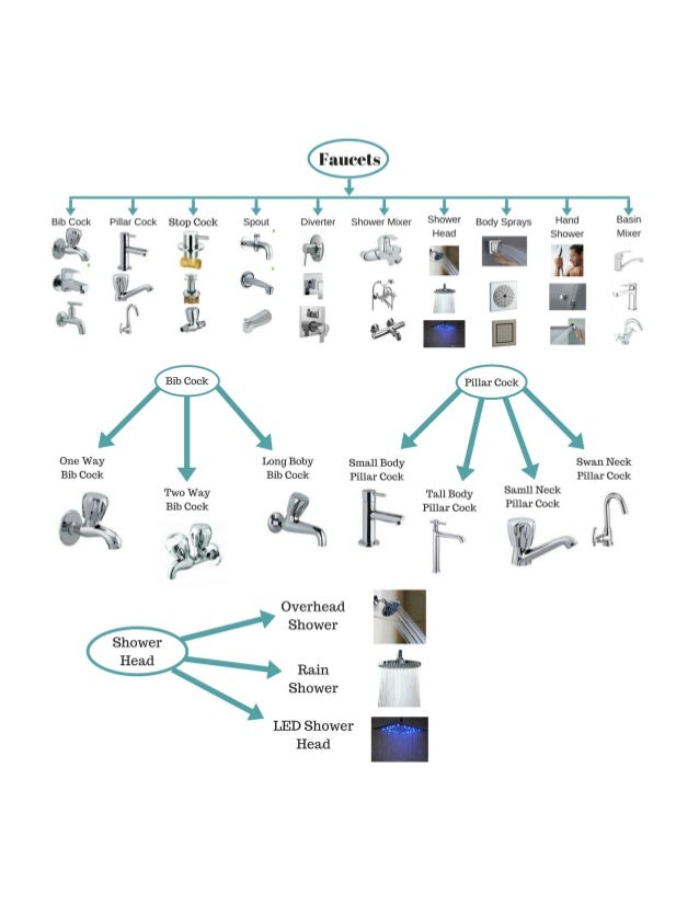 Different types of faucets (infographic)