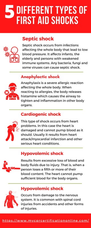 DIFFERENT TYPES OF
FIRST AID SHOCKS
Septic shock occurs from infections
affecting the whole body that lead to low
blood pressure. It affects infants, the
elderly and persons with weakened
immune systems. Any bacteria, fungi and
some viruses can cause septic shock.
https://www.mycprcertificationonline.com/
Anaphylaxis is a severe allergic reaction
affecting the whole body. When
reacting to allergies, the body releases
histamine which causes the airway to
tighten and inflammation in other body
organs.
This type of shock occurs from heart
problems. In this case the heart is
damaged and cannot pump blood as it
should. Usually it results from heart
attack/myocardial infarction and other
serious heart conditions.
Results from excessive loss of blood and
body fluids due to injury. That is, when a
person loses a fifth or more of their
blood content. The heart cannot pump
sufficient blood for the body organs.
Occurs from damage to the nervous
system. It is common with spinal cord
injuries from accidents and other forms
of injuries.
Septic shock
5
Anaphylactic shock
Cardiogenic shock
Hypovolemic shock
Hypovolemic shock
 