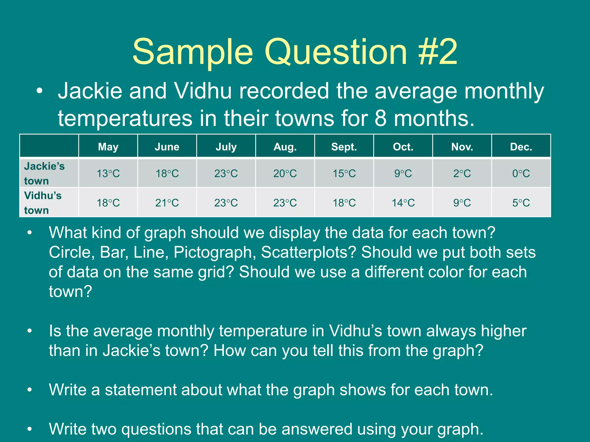 Sample Question #2
• Jackie and Vidhu recorded the average monthly
temperatures in their towns for 8 months.
May June July Aug. Sept. Oct. Nov. Dec.
Jackie’s
town
13C 18C 23C 20C 15C 9C 2C 0C
Vidhu’s
town
18C 21C 23C 23C 18C 14C 9C 5C
• What kind of graph should we display the data for each town?
Circle, Bar, Line, Pictograph, Scatterplots? Should we put both sets
of data on the same grid? Should we use a different color for each
town?
• Is the average monthly temperature in Vidhu’s town always higher
than in Jackie’s town? How can you tell this from the graph?
• Write a statement about what the graph shows for each town.
• Write two questions that can be answered using your graph.
 
