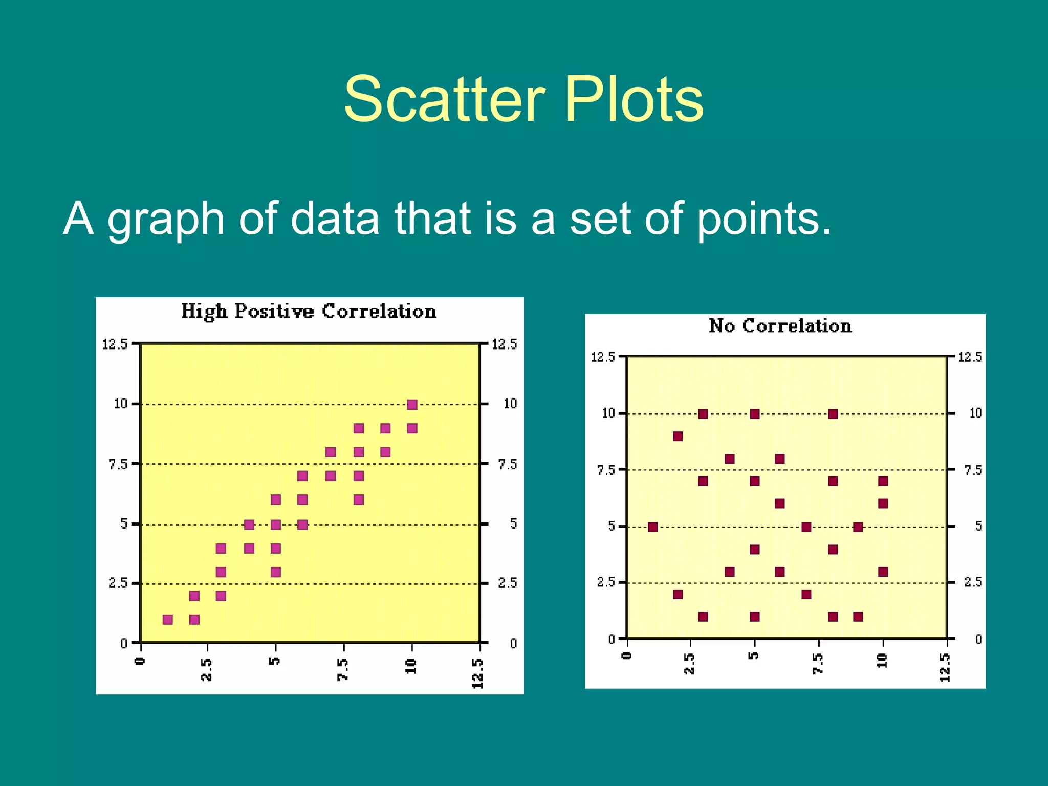 Scatter Plots
A graph of data that is a set of points.
 