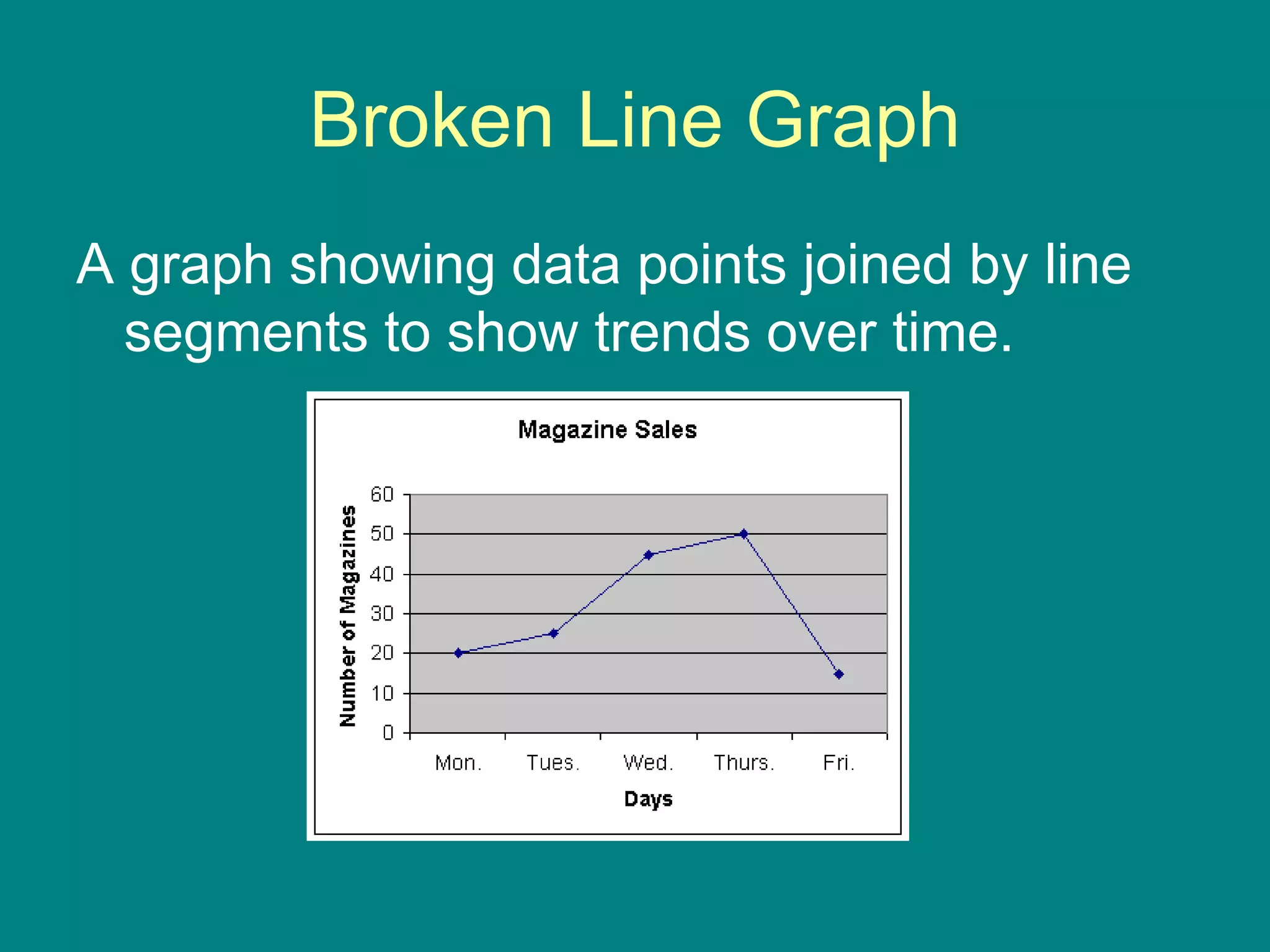 Broken Line Graph
A graph showing data points joined by line
segments to show trends over time.
 
