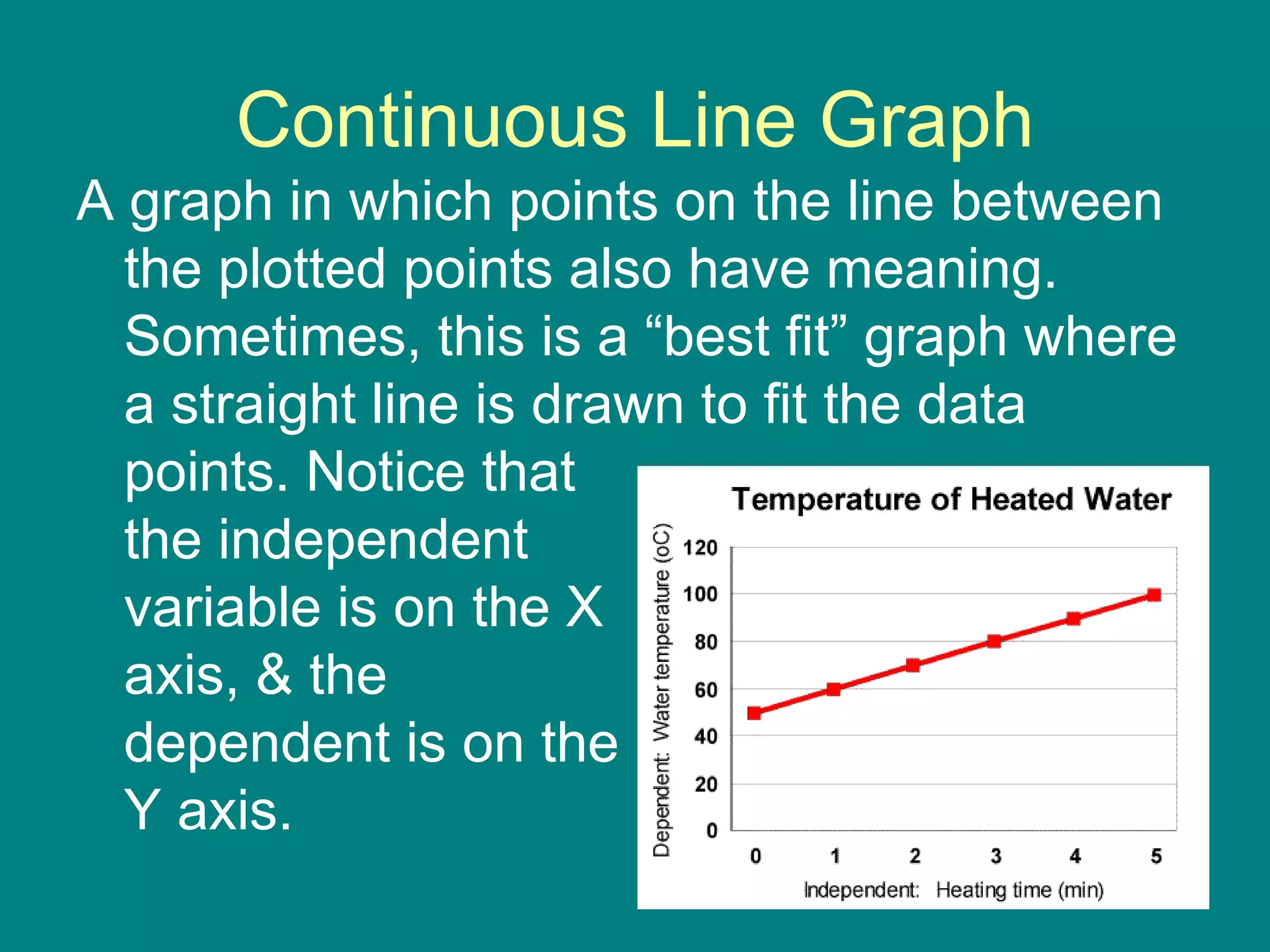 Continuous Line Graph
A graph in which points on the line between
the plotted points also have meaning.
Sometimes, this is a “best fit” graph where
a straight line is drawn to fit the data
points. Notice that
the independent
variable is on the X
axis, & the
dependent is on the
Y axis.
 