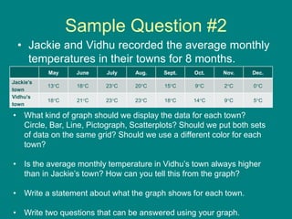 Sample Question #2
• Jackie and Vidhu recorded the average monthly
temperatures in their towns for 8 months.
May June July Aug. Sept. Oct. Nov. Dec.
Jackie’s
town
13C 18C 23C 20C 15C 9C 2C 0C
Vidhu’s
town
18C 21C 23C 23C 18C 14C 9C 5C
• What kind of graph should we display the data for each town?
Circle, Bar, Line, Pictograph, Scatterplots? Should we put both sets
of data on the same grid? Should we use a different color for each
town?
• Is the average monthly temperature in Vidhu’s town always higher
than in Jackie’s town? How can you tell this from the graph?
• Write a statement about what the graph shows for each town.
• Write two questions that can be answered using your graph.
 