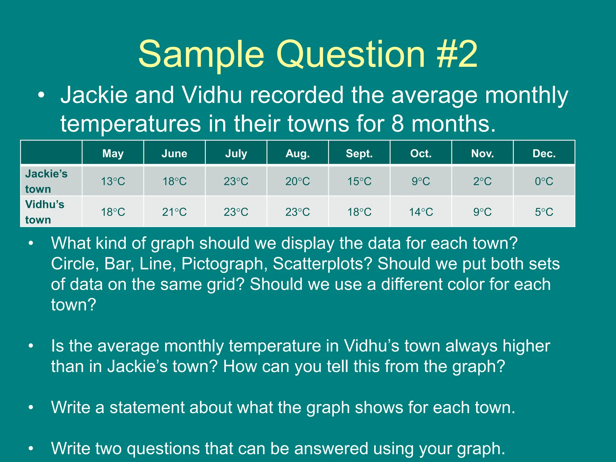 Sample Question #2
• Jackie and Vidhu recorded the average monthly
temperatures in their towns for 8 months.
May June July Aug. Sept. Oct. Nov. Dec.
Jackie’s
town
13C 18C 23C 20C 15C 9C 2C 0C
Vidhu’s
town
18C 21C 23C 23C 18C 14C 9C 5C
• What kind of graph should we display the data for each town?
Circle, Bar, Line, Pictograph, Scatterplots? Should we put both sets
of data on the same grid? Should we use a different color for each
town?
• Is the average monthly temperature in Vidhu’s town always higher
than in Jackie’s town? How can you tell this from the graph?
• Write a statement about what the graph shows for each town.
• Write two questions that can be answered using your graph.
 