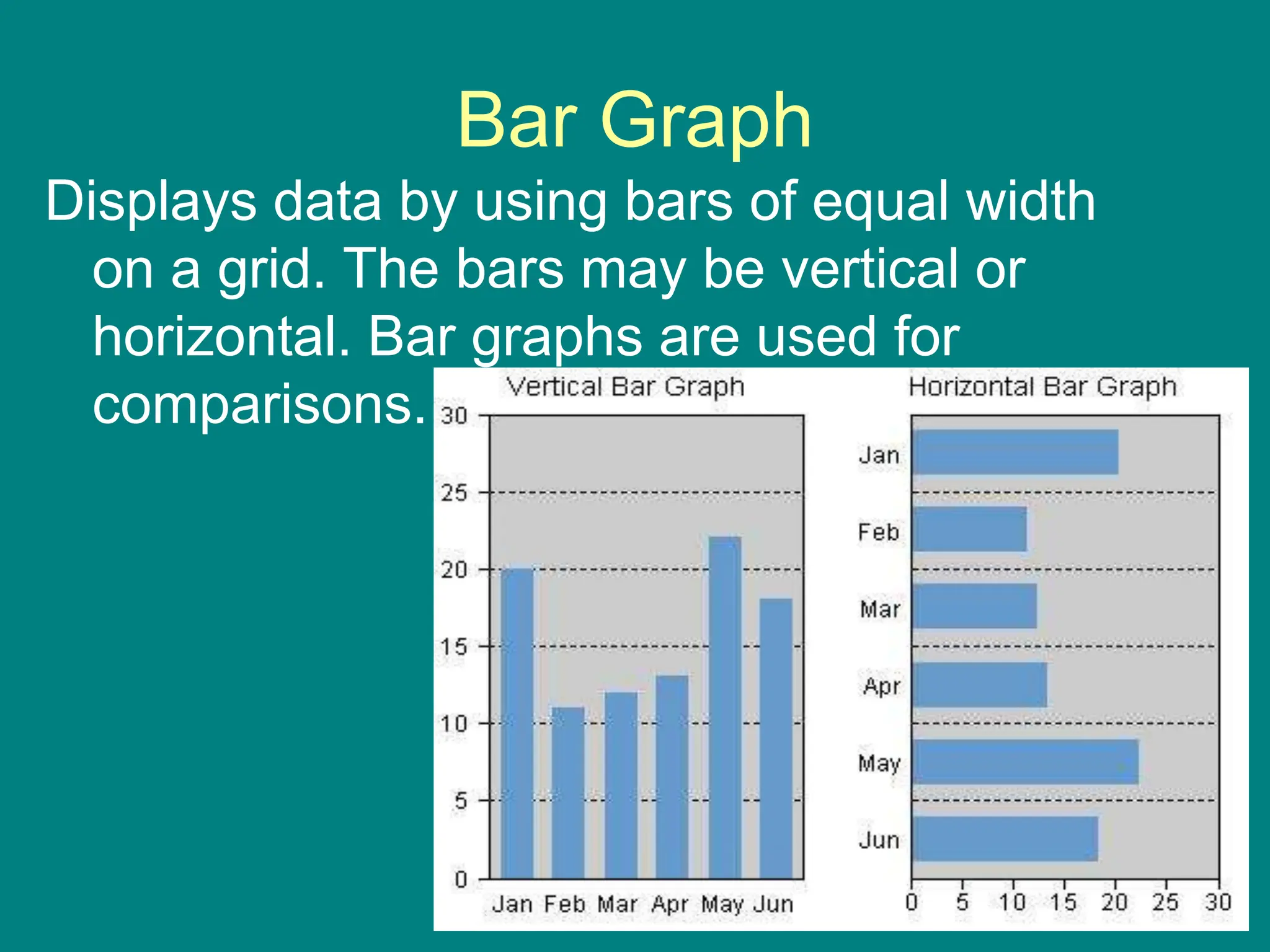 Bar Graph
Displays data by using bars of equal width
on a grid. The bars may be vertical or
horizontal. Bar graphs are used for
comparisons.
 