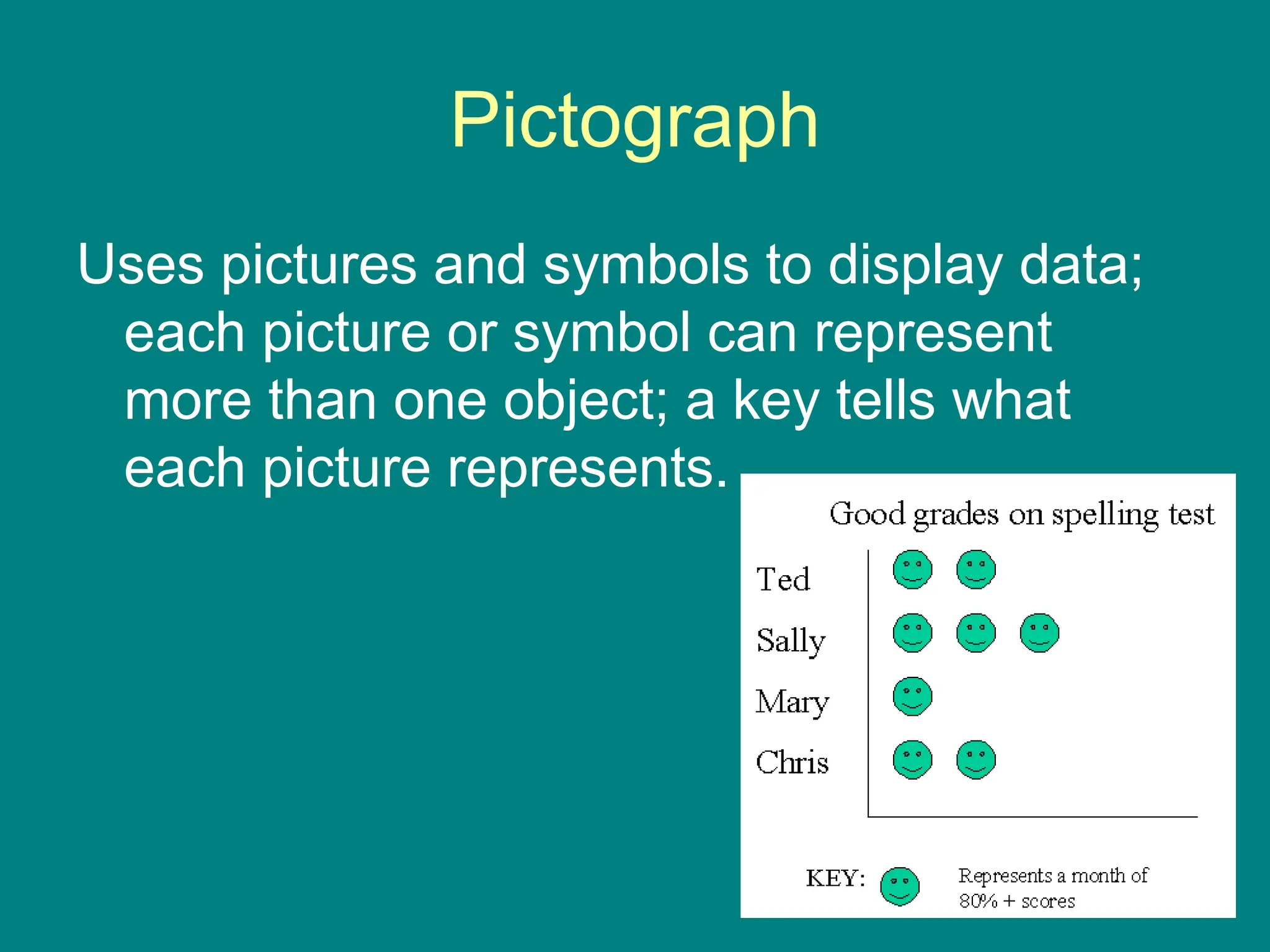 Pictograph
Uses pictures and symbols to display data;
each picture or symbol can represent
more than one object; a key tells what
each picture represents.
 