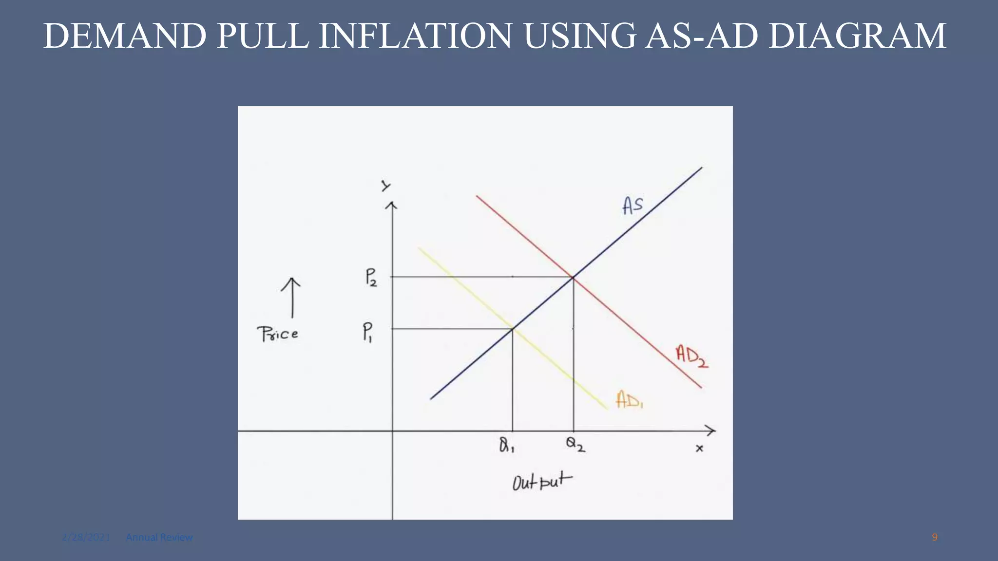 2/28/2021 Annual Review 9
DEMAND PULL INFLATION USING AS-AD DIAGRAM
 