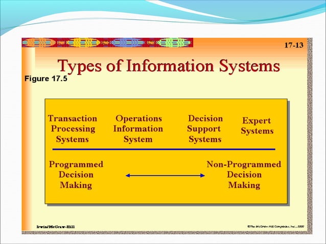 Different Types of Information Systems Alexis Chua SYANDES K31 | PPT