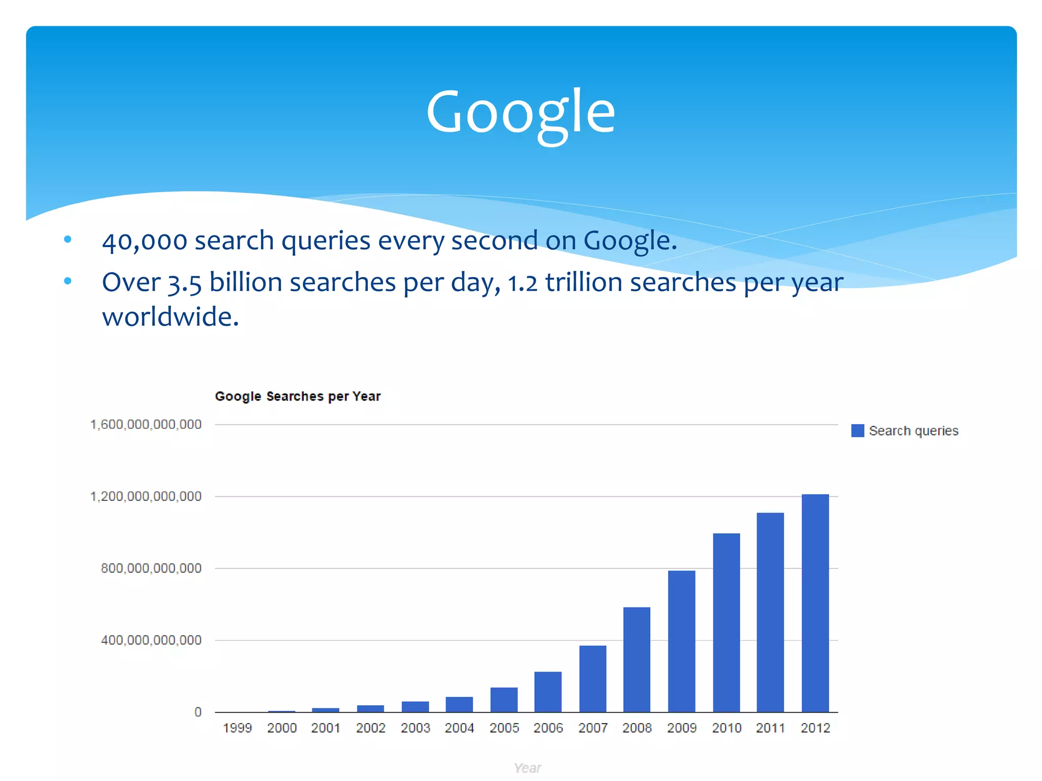 • 40,000 search queries every second on Google.
• Over 3.5 billion searches per day, 1.2 trillion searches per year
worldwide.
Google
 