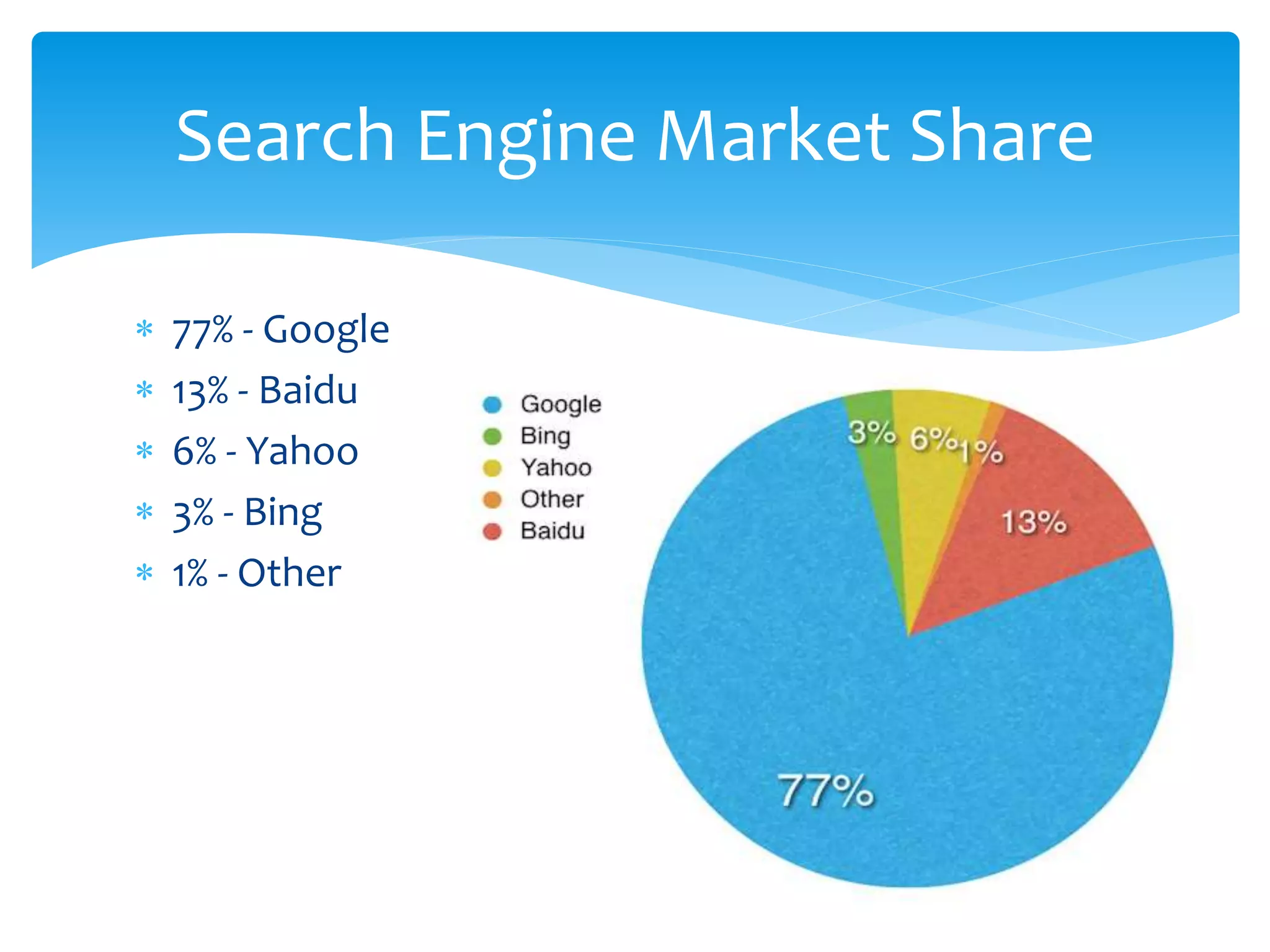 77% - Google
 13% - Baidu
 6% - Yahoo
 3% - Bing
 1% - Other
Search Engine Market Share
 