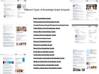 Different Types of Knowledge Graph SnippetsDifferent Types of Knowledge Graph Snippets
Basic Knowledge Graph
Related Searches Knowledge Graph
Google Reviews/Zagat Ratings Knowledge Graph
Flight Status Form Knowledge Graph
Aroma Base Knowledge Graph
Celebrity Bio Knowledge Graph
Event Knowledge Graph
Songs Knowledge Graph
Albums Knowledge Graph
Movie Box Knowledge Graph
Book Box Knowledge Graph
Image Box Knowledge Graph
Geo-Graphic Information Knowledge Graph
Medical Information Knowledge Graph
Drug Information Knowledge Graph
Nutrition Information Knowledge Graph
 