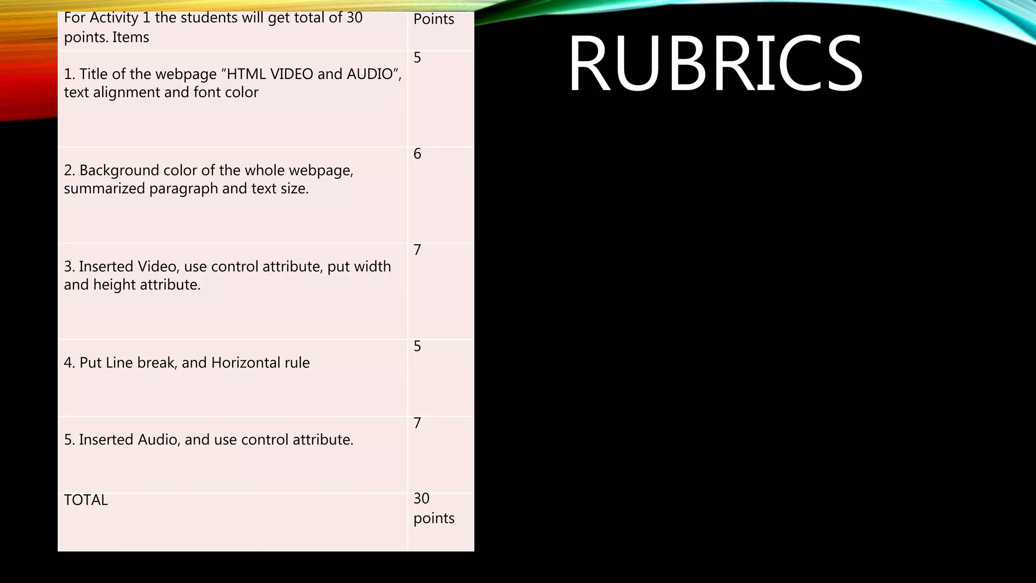 RUBRICS
For Activity 1 the students will get total of 30
points. Items
Points
1. Title of the webpage “HTML VIDEO and AUDIO”,
text alignment and font color
5
2. Background color of the whole webpage,
summarized paragraph and text size.
6
3. Inserted Video, use control attribute, put width
and height attribute.
7
4. Put Line break, and Horizontal rule
5
5. Inserted Audio, and use control attribute.
7
TOTAL 30
points
 