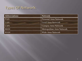 Different types of network