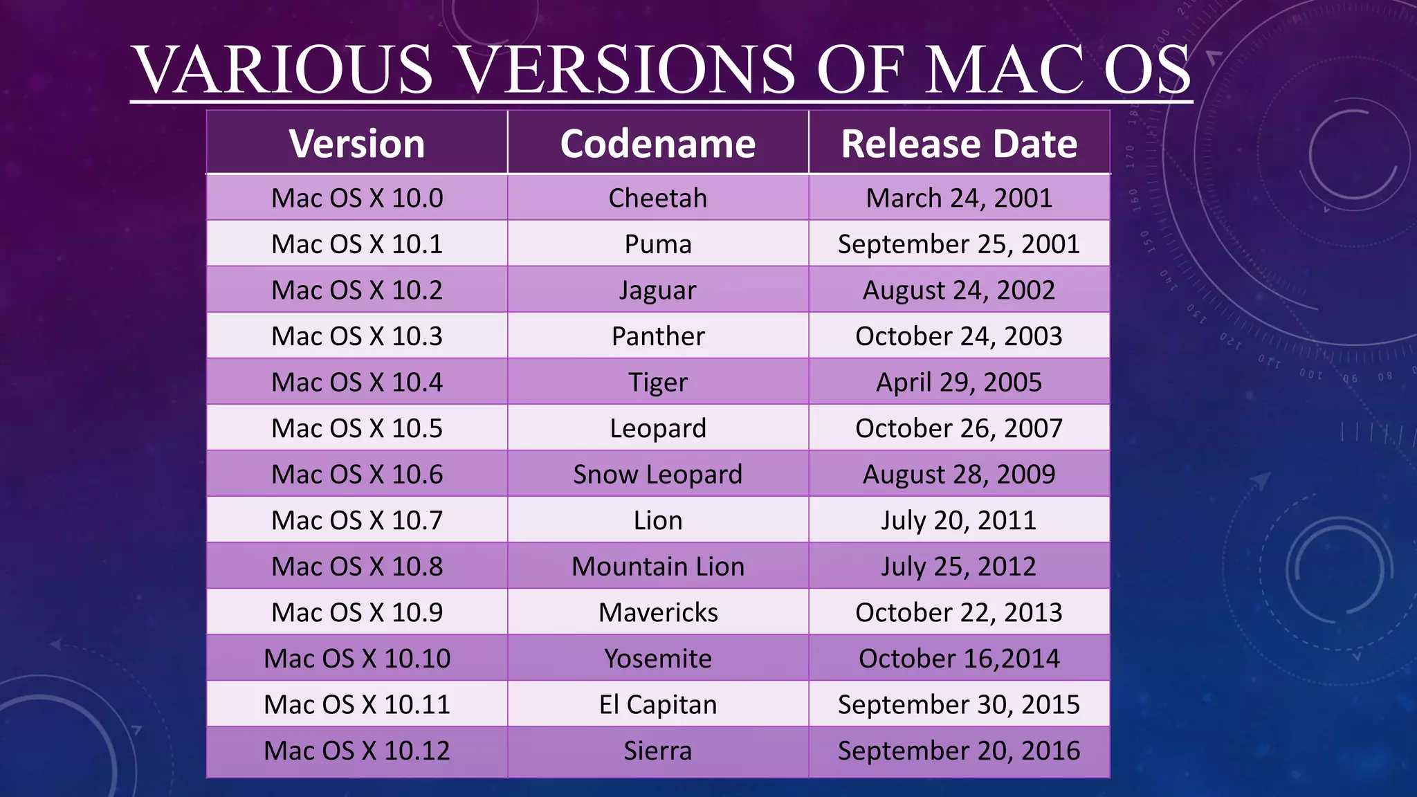 VARIOUS VERSIONS OF MAC OS
Version Codename Release Date
Mac OS X 10.0 Cheetah March 24, 2001
Mac OS X 10.1 Puma September 25, 2001
Mac OS X 10.2 Jaguar August 24, 2002
Mac OS X 10.3 Panther October 24, 2003
Mac OS X 10.4 Tiger April 29, 2005
Mac OS X 10.5 Leopard October 26, 2007
Mac OS X 10.6 Snow Leopard August 28, 2009
Mac OS X 10.7 Lion July 20, 2011
Mac OS X 10.8 Mountain Lion July 25, 2012
Mac OS X 10.9 Mavericks October 22, 2013
Mac OS X 10.10 Yosemite October 16,2014
Mac OS X 10.11 El Capitan September 30, 2015
Mac OS X 10.12 Sierra September 20, 2016
 