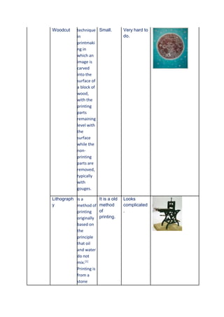 Woodcut technique
in
printmaki
ng in
which an
image is
carved
into the
surface of
a block of
wood,
with the
printing
parts
remaining
level with
the
surface
while the
non-
printing
parts are
removed,
typically
with
gouges.
Small. Very hard to
do.
Lithograph
y
is a
method of
printing
originally
based on
the
principle
that oil
and water
do not
mix.[1]
Printing is
from a
stone
It is a old
method
of
printing.
Looks
complicated
.
 