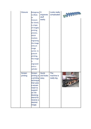 Gravure Rotogravu
re (Roto
or
Gravure
for short).
is a type
of intaglio
printing
process,
which
involves
engraving
the image
onto an
image
carrier. In
gravure
printing,
the image
is
engraved
onto a
cylinder
It
engraves
stuff
easily.
Looks really
complicated
.
Screen
printing
Screen
printing is
a printing
technique
that uses
a woven
mesh to
support
an ink-
blocking
stencil to
receive a
desired
image.
Quick
and looks
easy.
The
machine is
really big.
 