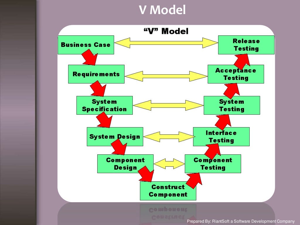 List Of Software Development Model And Methods