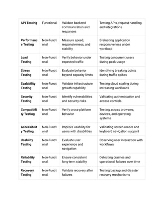 Different Types of Software Testing - A Complete Guide | PDF