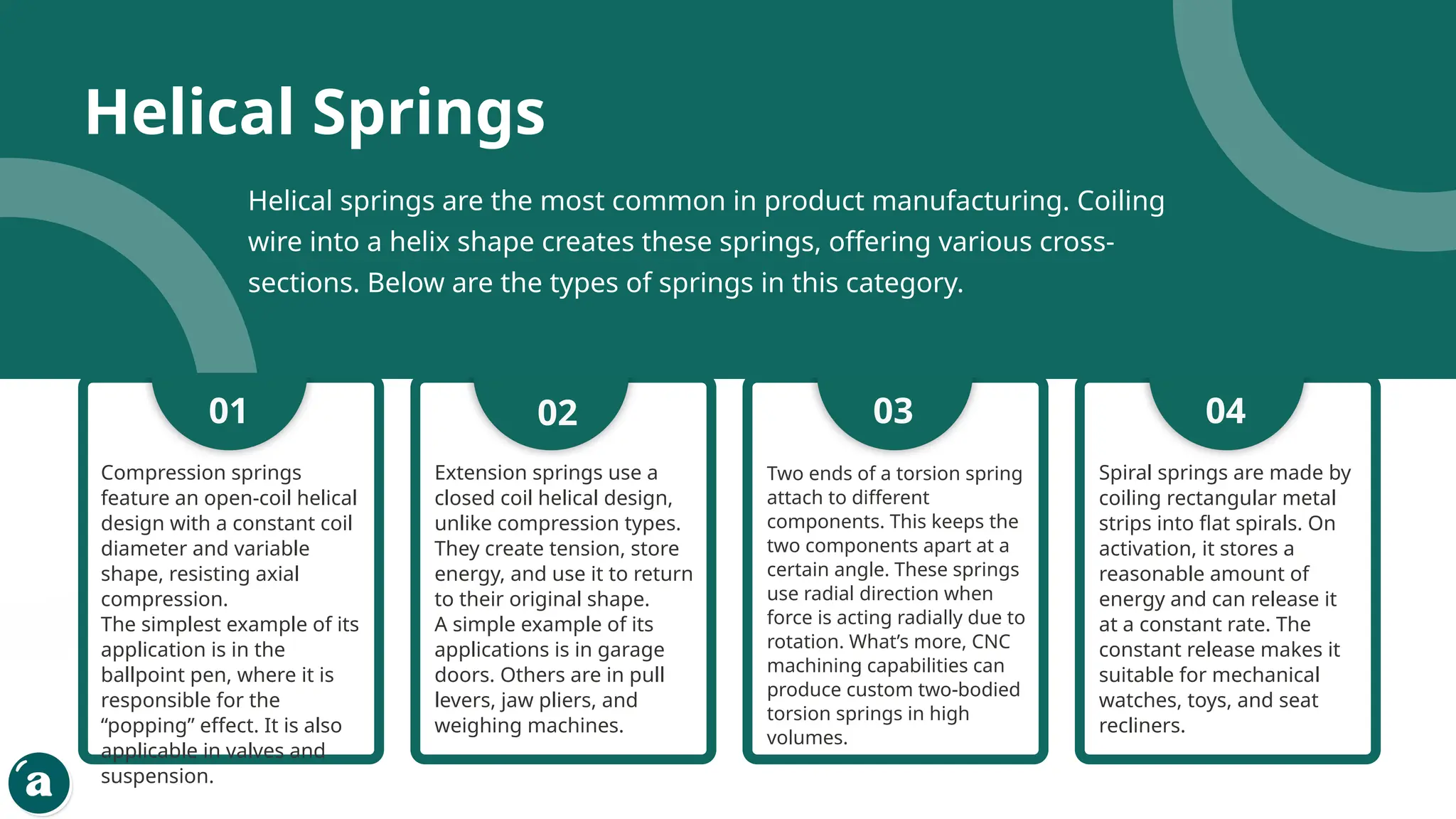 Helical Springs
Compression springs
feature an open-coil helical
design with a constant coil
diameter and variable
shape, resisting axial
compression.
The simplest example of its
application is in the
ballpoint pen, where it is
responsible for the
“popping” effect. It is also
applicable in valves and
suspension.
Extension springs use a
closed coil helical design,
unlike compression types.
They create tension, store
energy, and use it to return
to their original shape.
A simple example of its
applications is in garage
doors. Others are in pull
levers, jaw pliers, and
weighing machines.
Two ends of a torsion spring
attach to different
components. This keeps the
two components apart at a
certain angle. These springs
use radial direction when
force is acting radially due to
rotation. What’s more, CNC
machining capabilities can
produce custom two-bodied
torsion springs in high
volumes.
Spiral springs are made by
coiling rectangular metal
strips into flat spirals. On
activation, it stores a
reasonable amount of
energy and can release it
at a constant rate. The
constant release makes it
suitable for mechanical
watches, toys, and seat
recliners.
01 02 03 04
Helical springs are the most common in product manufacturing. Coiling
wire into a helix shape creates these springs, offering various cross-
sections. Below are the types of springs in this category.
 