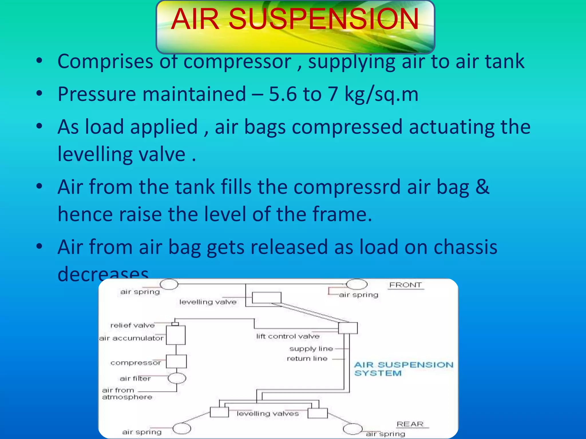 • Comprises of compressor , supplying air to air tank
• Pressure maintained – 5.6 to 7 kg/sq.m
• As load applied , air bags compressed actuating the
levelling valve .
• Air from the tank fills the compressrd air bag &
hence raise the level of the frame.
• Air from air bag gets released as load on chassis
decreases .
AIR SUSPENSION
 