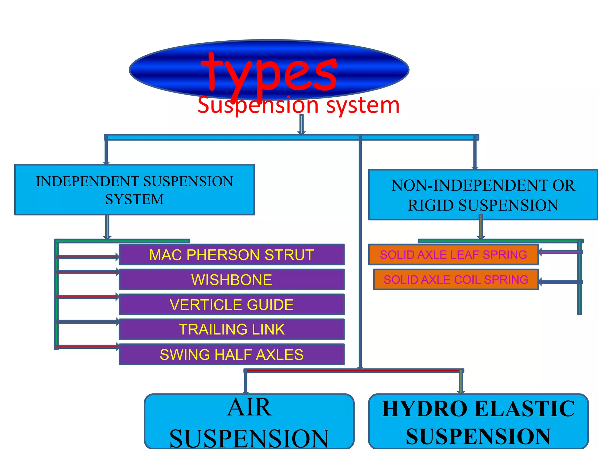 typesSuspension system
INDEPENDENT SUSPENSION
SYSTEM
NON-INDEPENDENT OR
RIGID SUSPENSION
MAC PHERSON STRUT
WISHBONE
VERTICLE GUIDE
TRAILING LINK
SWING HALF AXLES
SOLID AXLE LEAF SPRING
SOLID AXLE COIL SPRING
AIR
SUSPENSION
HYDRO ELASTIC
SUSPENSION
 