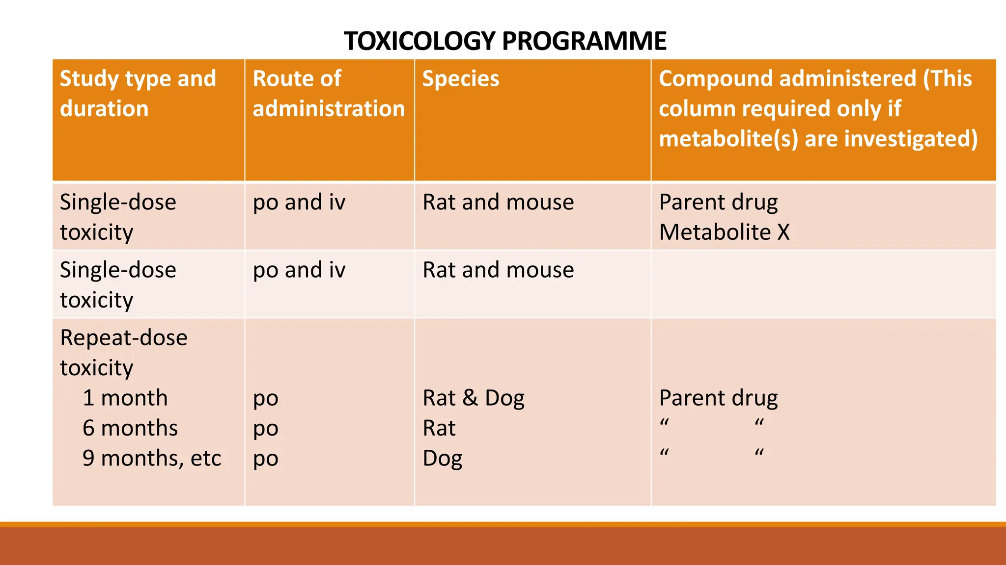 Different types of toxicity studies_131223.pdf | Chemistry | Science