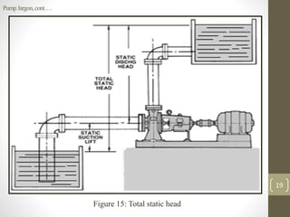 19
PumpJargon,cont….
Figure 15: Total static head
 