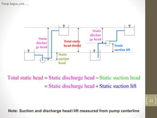 PumpJargon,cont…..
Total static
head (both) Static
suction lift
Static
dischar
ge head
Static
suction
head
Static
dischar
ge head
Static suction head
Static suction lif
Static discharge head
Static d t
Total static h
ischarge he d
ead
a
 
 
Note: Suction and discharge head/lift measured from pump centerline
22
 